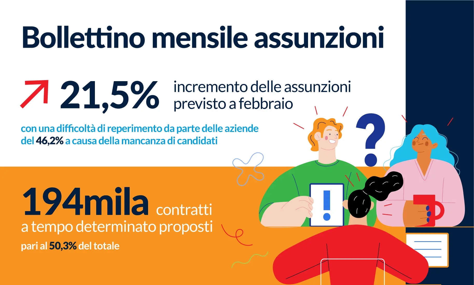 Febbraio 2023: saldo positivo per le assunzioni in Italia con un +21,5% su base annuale